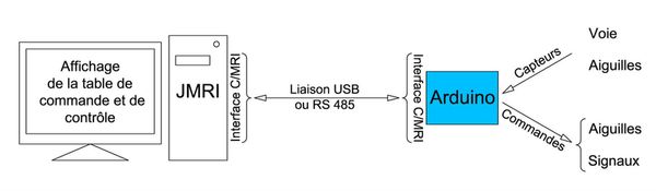 Schéma de l'interface entre l'ordinateur sur lequel tourne JMRI et l'Arduino chargé de la commande des accessoires et de la collecte des données
					de rétro signalisation